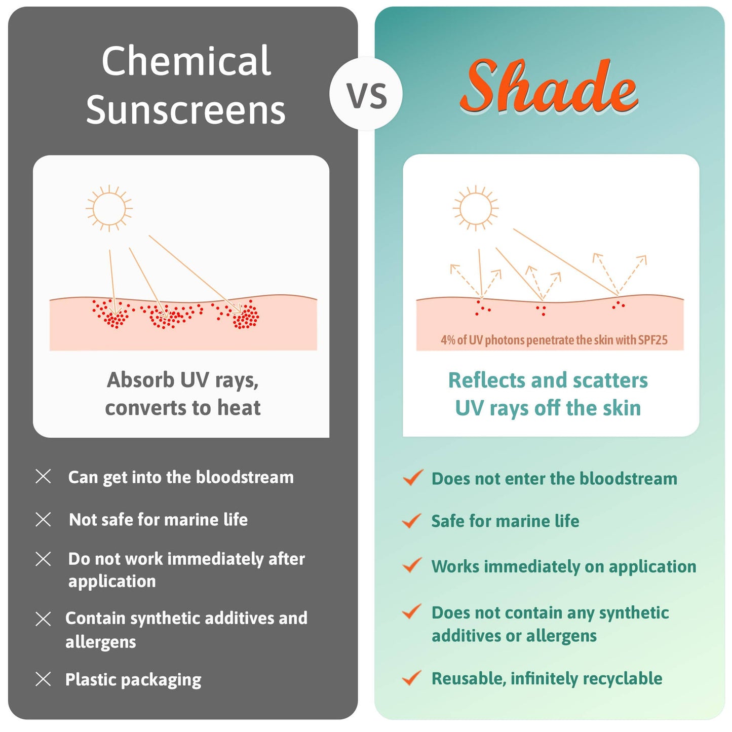 SHADE All-Natural Sunscreen